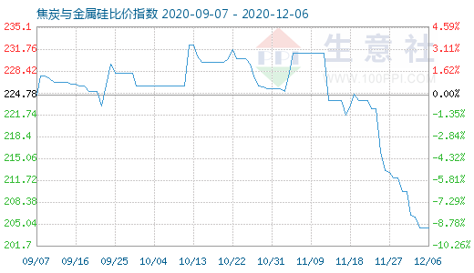 12月6日焦炭與金屬硅比價(jià)指數(shù)圖