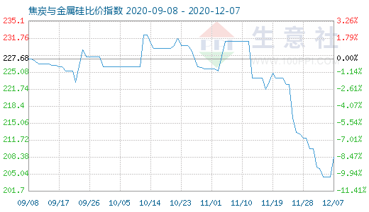 12月7日焦炭與金屬硅比價(jià)指數(shù)圖