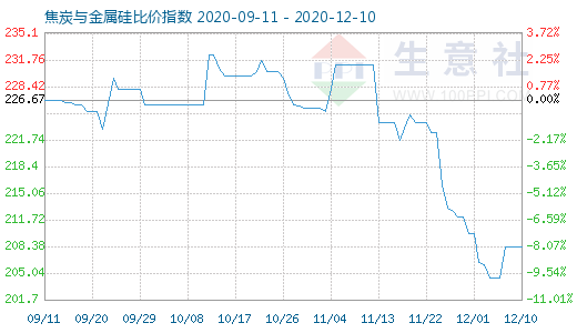 12月10日焦炭與金屬硅比價指數(shù)圖