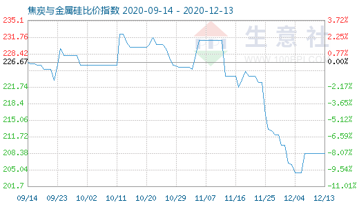 12月13日焦炭與金屬硅比價指數(shù)圖