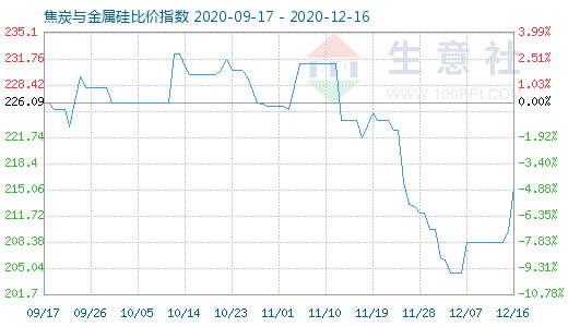 12月16日焦炭與金屬硅比價指數(shù)圖