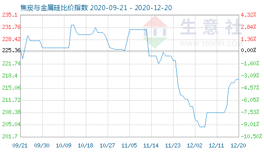 12月20日焦炭與金屬硅比價(jià)指數(shù)圖