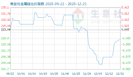 12月21日焦炭與金屬硅比價指數(shù)圖