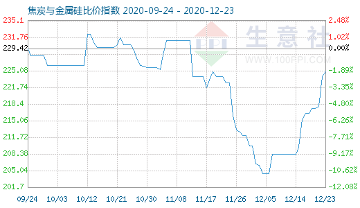 12月23日焦炭與金屬硅比價指數(shù)圖