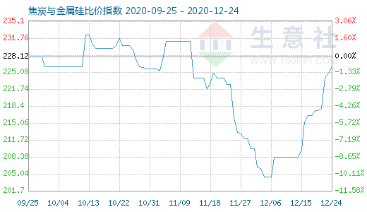 12月24日焦炭與金屬硅比價(jià)指數(shù)圖