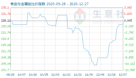 12月27日焦炭與金屬硅比價(jià)指數(shù)圖