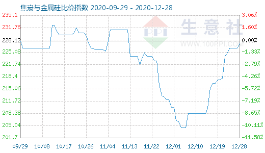 12月28日焦炭與金屬硅比價(jià)指數(shù)圖