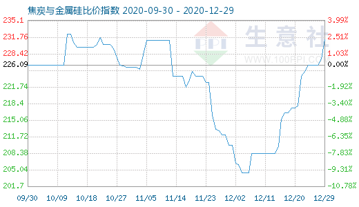 12月29日焦炭與金屬硅比價指數(shù)圖