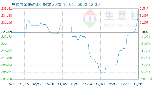 12月30日焦炭與金屬硅比價(jià)指數(shù)圖