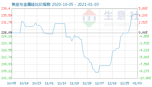 1月3日焦炭與金屬硅比價指數(shù)圖