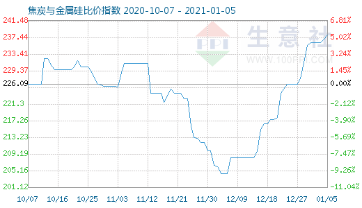 1月5日焦炭與金屬硅比價(jià)指數(shù)圖