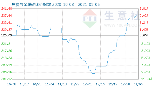 1月6日焦炭與金屬硅比價(jià)指數(shù)圖