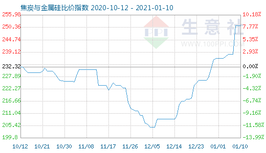 1月10日焦炭與金屬硅比價(jià)指數(shù)圖