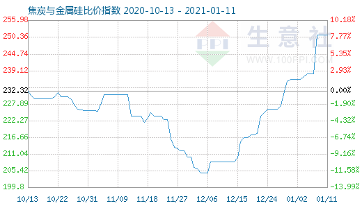 1月11日焦炭與金屬硅比價(jià)指數(shù)圖