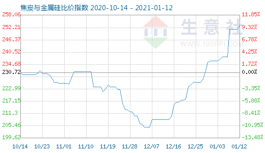 1月12日焦炭與金屬硅比價指數(shù)圖