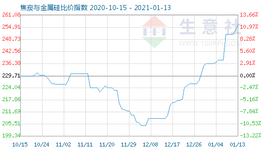 1月13日焦炭與金屬硅比價(jià)指數(shù)圖