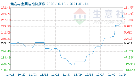 1月14日焦炭與金屬硅比價指數圖