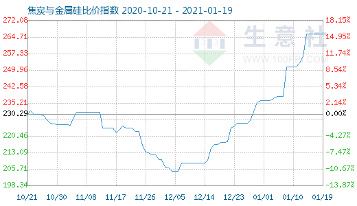 1月19日焦炭與金屬硅比價(jià)指數(shù)圖