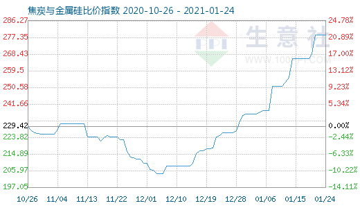 1月24日焦炭與金屬硅比價(jià)指數(shù)圖