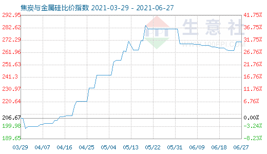 6月27日焦炭與金屬硅比價(jià)指數(shù)圖