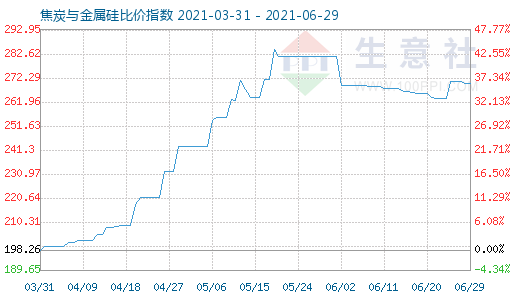 6月29日焦炭與金屬硅比價指數(shù)圖