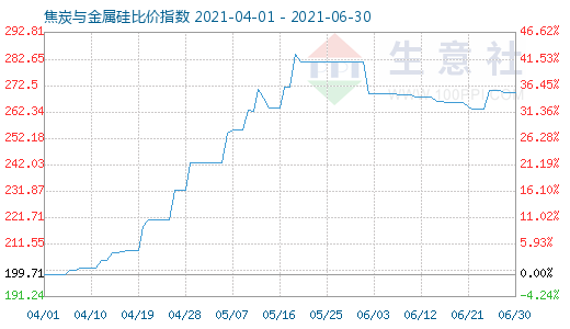 6月30日焦炭與金屬硅比價指數(shù)圖