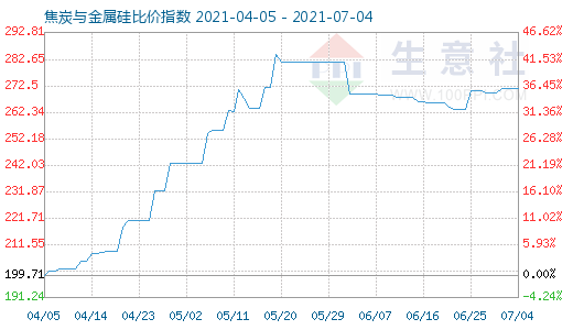 7月4日焦炭與金屬硅比價(jià)指數(shù)圖