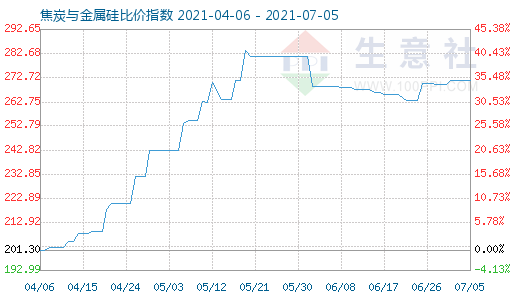 7月5日焦炭與金屬硅比價(jià)指數(shù)圖