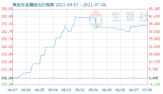 7月6日焦炭與金屬硅比價指數(shù)圖