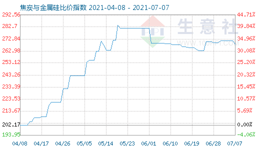 7月7日焦炭與金屬硅比價指數(shù)圖