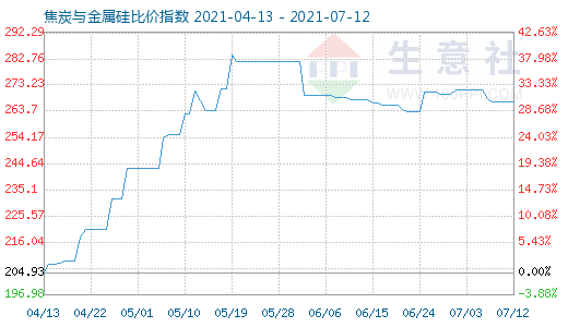 7月12日焦炭與金屬硅比價指數(shù)圖