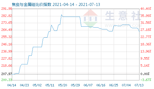 7月13日焦炭與金屬硅比價指數(shù)圖