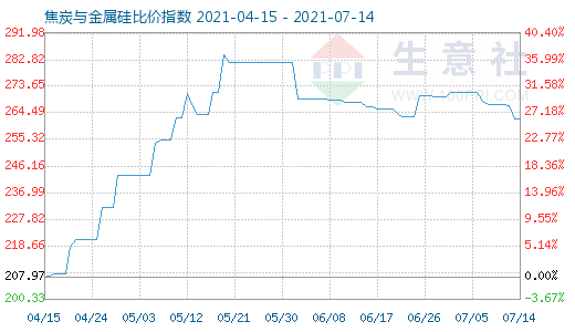 7月14日焦炭與金屬硅比價(jià)指數(shù)圖