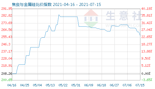 7月15日焦炭與金屬硅比價(jià)指數(shù)圖