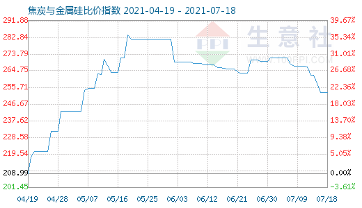 7月18日焦炭與金屬硅比價(jià)指數(shù)圖