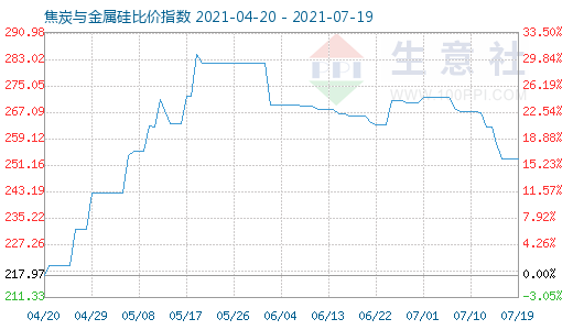 7月19日焦炭與金屬硅比價指數(shù)圖