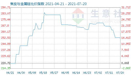 7月20日焦炭與金屬硅比價(jià)指數(shù)圖