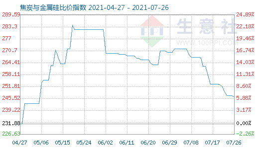 7月26日焦炭與金屬硅比價指數(shù)圖