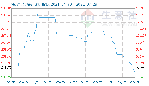 7月29日焦炭與金屬硅比價指數(shù)圖