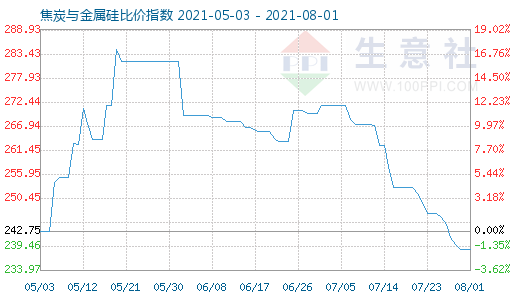 8月1日焦炭與金屬硅比價指數(shù)圖