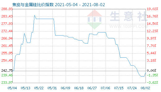 8月2日焦炭與金屬硅比價(jià)指數(shù)圖