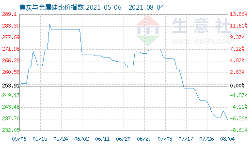 8月4日焦炭與金屬硅比價(jià)指數(shù)圖