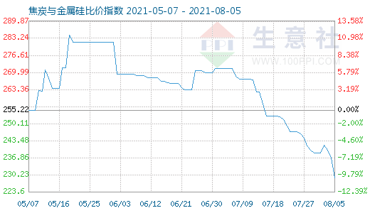 8月5日焦炭與金屬硅比價指數(shù)圖