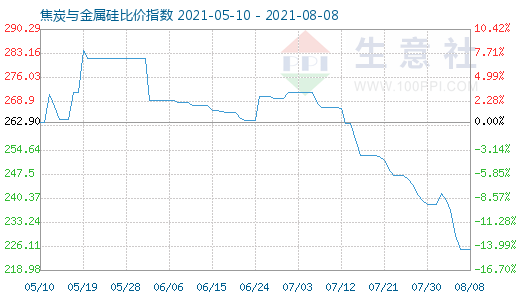 8月8日焦炭與金屬硅比價(jià)指數(shù)圖