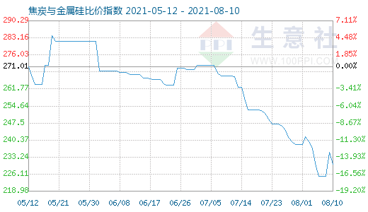 8月10日焦炭與金屬硅比價指數(shù)圖