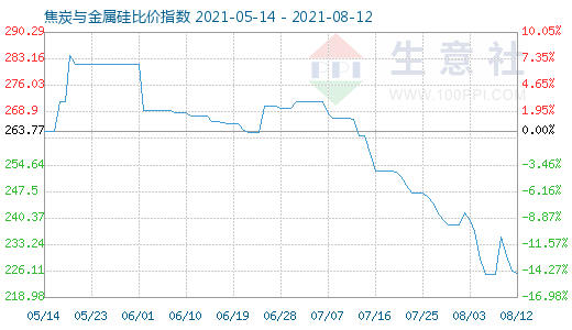 8月12日焦炭與金屬硅比價(jià)指數(shù)圖