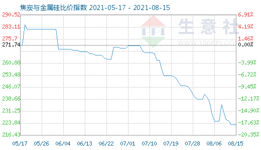 8月15日焦炭與金屬硅比價(jià)指數(shù)圖