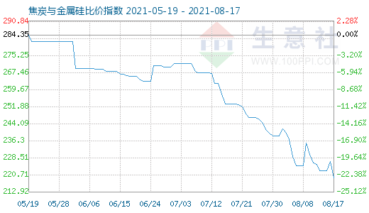 8月17日焦炭與金屬硅比價(jià)指數(shù)圖