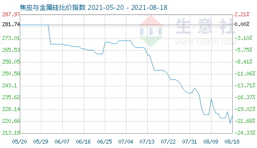 8月18日焦炭與金屬硅比價(jià)指數(shù)圖