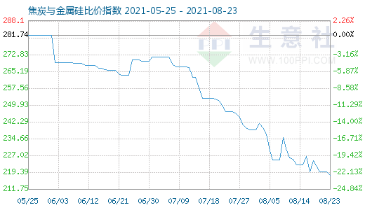 8月23日焦炭與金屬硅比價(jià)指數(shù)圖